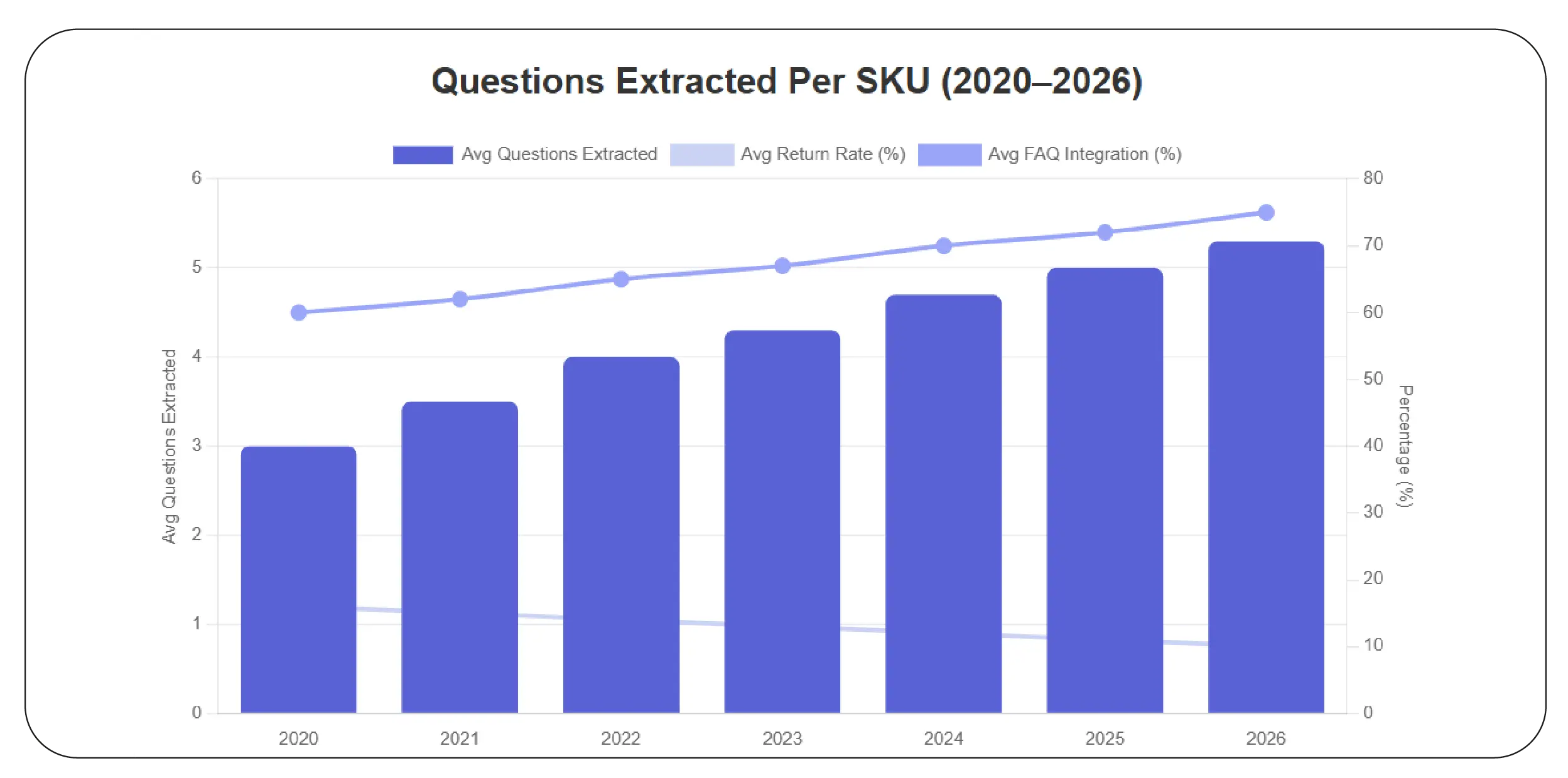 Questions Extracted Per SKU (2020–2026)